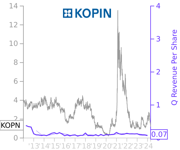 KOPN stock chart compared to revenue