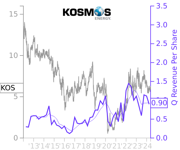 KOS stock chart compared to revenue