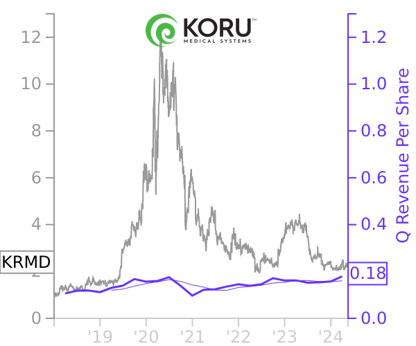 KRMD stock chart compared to revenue
