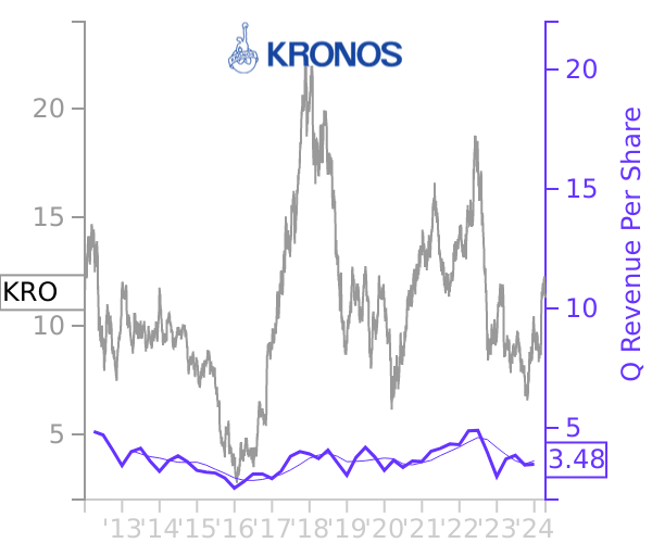 KRO stock chart compared to revenue
