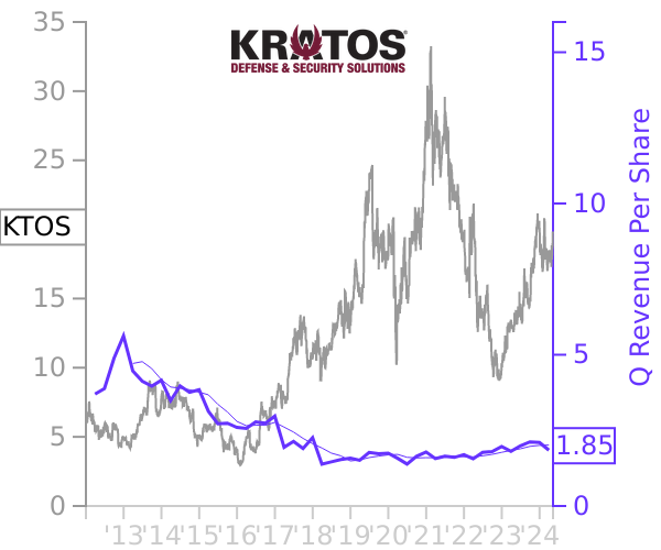 KTOS stock chart compared to revenue