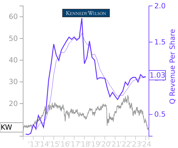KW stock chart compared to revenue