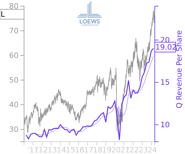 L stock chart compared to revenue