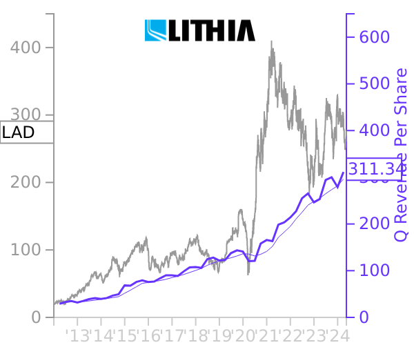 LAD stock chart compared to revenue