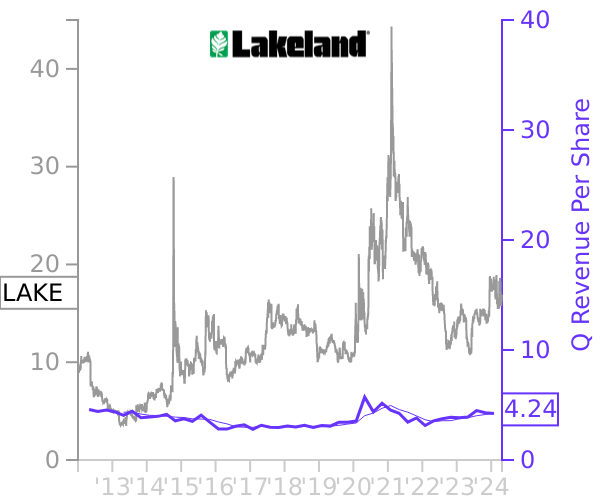 LAKE stock chart compared to revenue