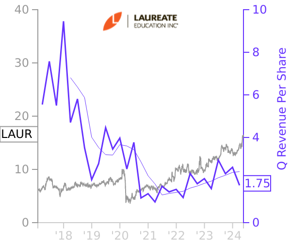 LAUR stock chart compared to revenue
