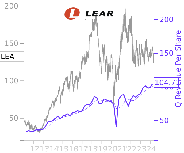 LEA stock chart compared to revenue