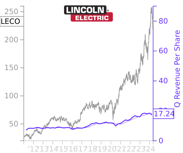 LECO stock chart compared to revenue