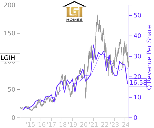 LGIH stock chart compared to revenue