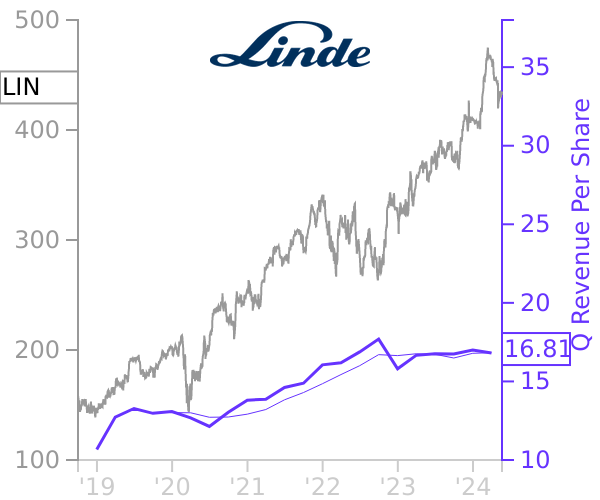 LIN stock chart compared to revenue