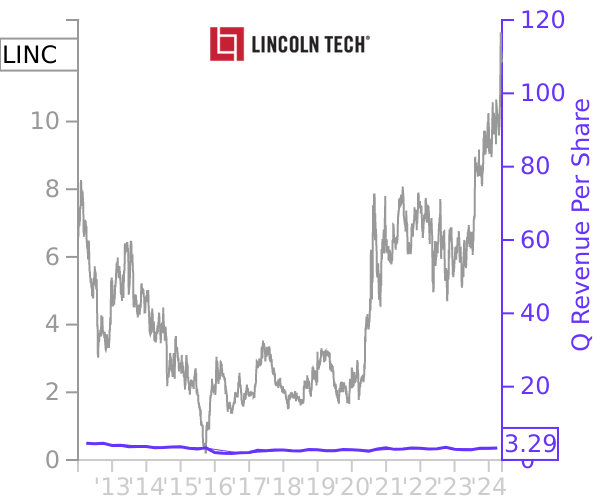 LINC stock chart compared to revenue