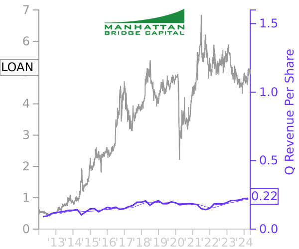 LOAN stock chart compared to revenue