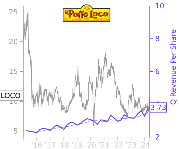 LOCO stock chart compared to revenue