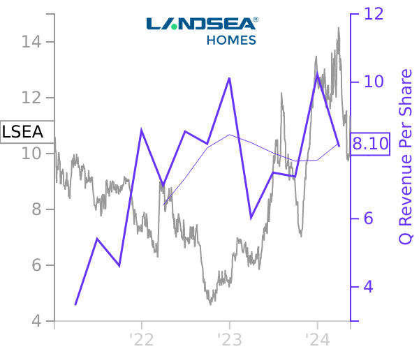 LSEA stock chart compared to revenue