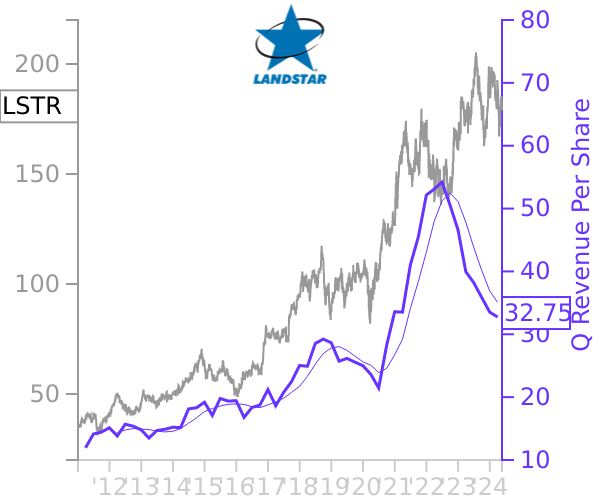 LSTR stock chart compared to revenue