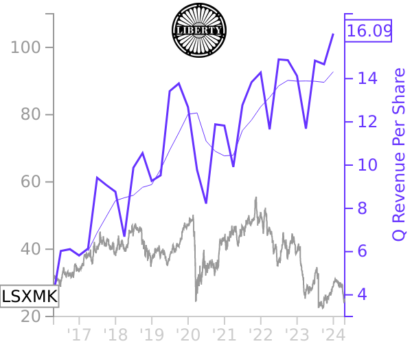 LSXMK stock chart compared to revenue