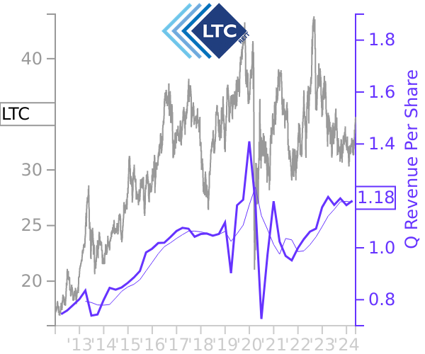 LTC stock chart compared to revenue