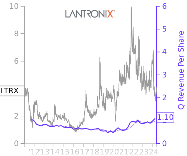 LTRX stock chart compared to revenue