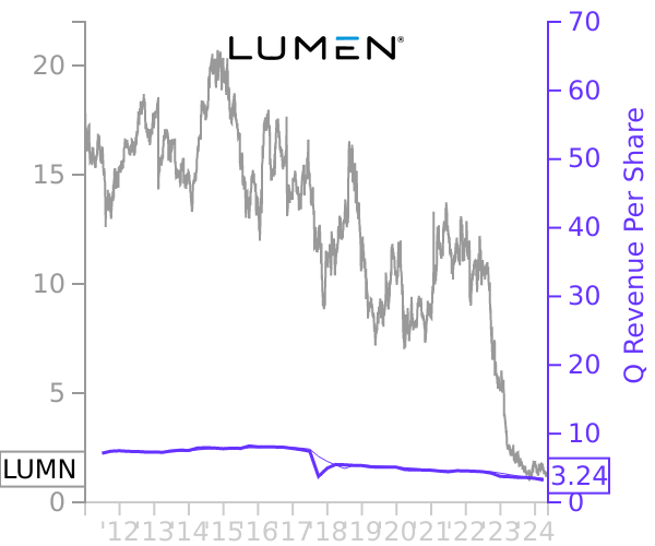 LUMN stock chart compared to revenue