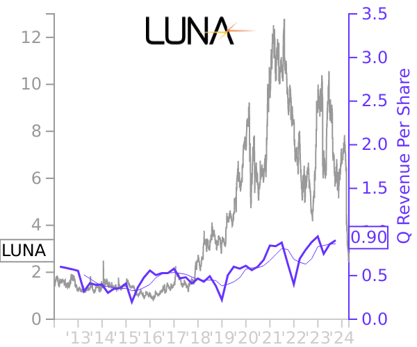 LUNA stock chart compared to revenue