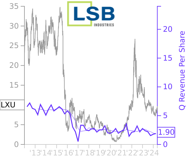 LXU stock chart compared to revenue