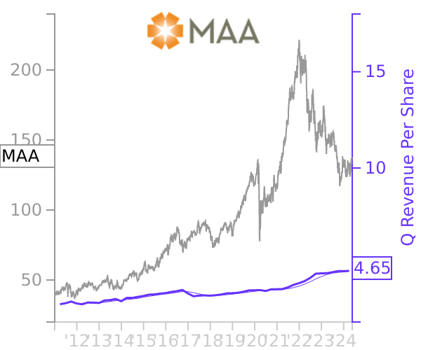 MAA stock chart compared to revenue