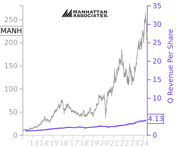 MANH stock chart compared to revenue