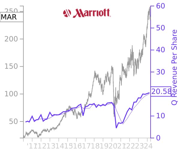 MAR stock chart compared to revenue