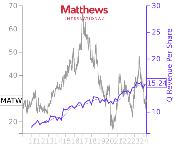 MATW stock chart compared to revenue