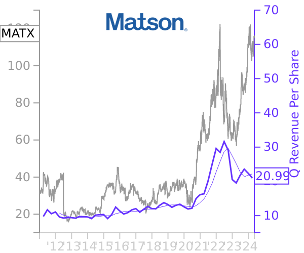 MATX stock chart compared to revenue