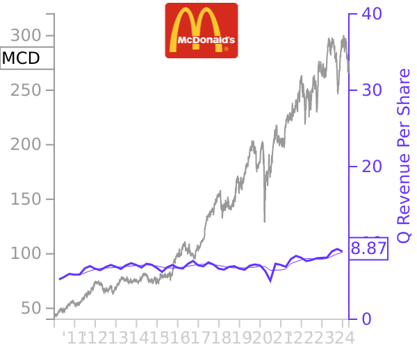 MCD stock chart compared to revenue