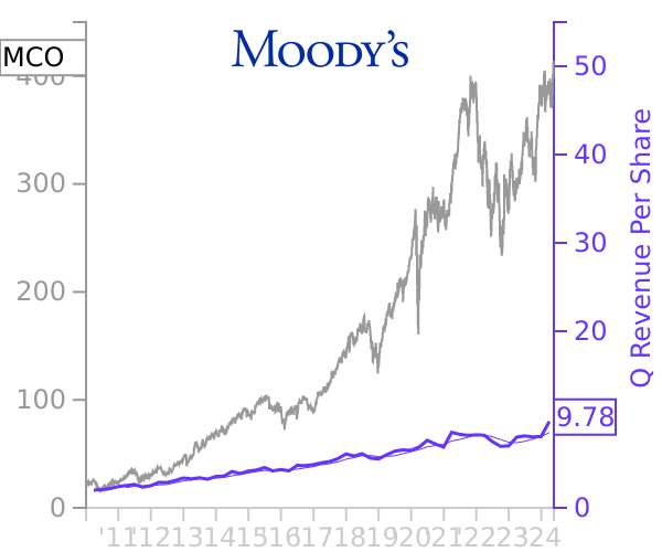 MCO stock chart compared to revenue