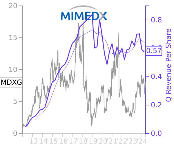 MDXG stock chart compared to revenue