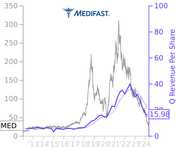 MED stock chart compared to revenue