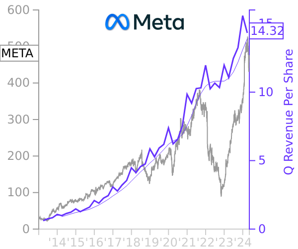 META stock chart compared to revenue