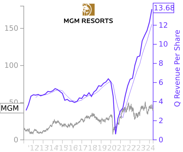 MGM stock chart compared to revenue