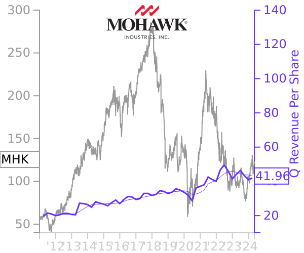 MHK stock chart compared to revenue