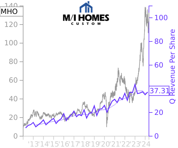 MHO stock chart compared to revenue