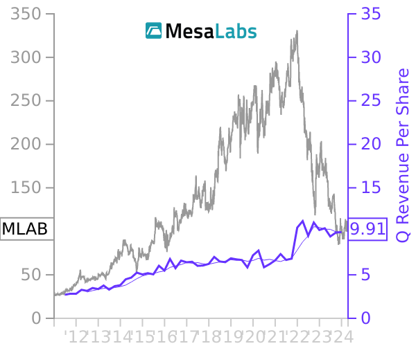 MLAB stock chart compared to revenue