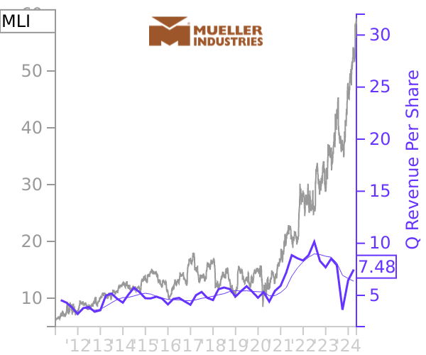 MLI stock chart compared to revenue
