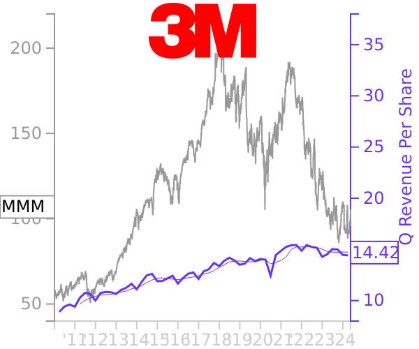 MMM stock chart compared to revenue