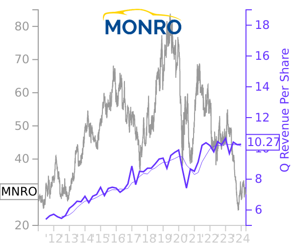 MNRO stock chart compared to revenue