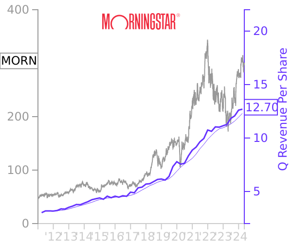 MORN stock chart compared to revenue