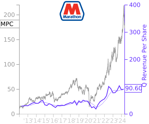 MPC stock chart compared to revenue