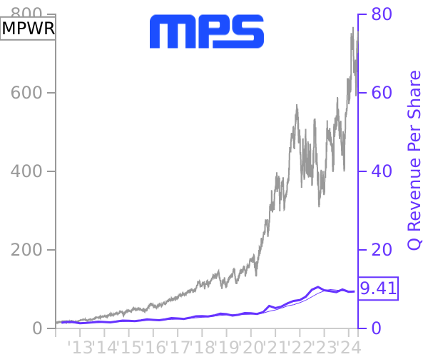 MPWR stock chart compared to revenue