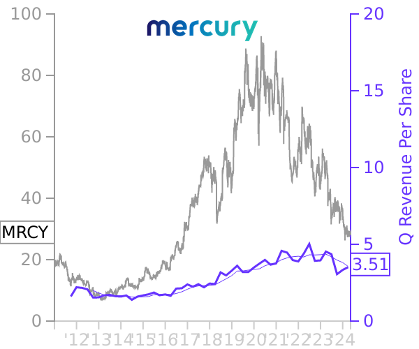 MRCY stock chart compared to revenue
