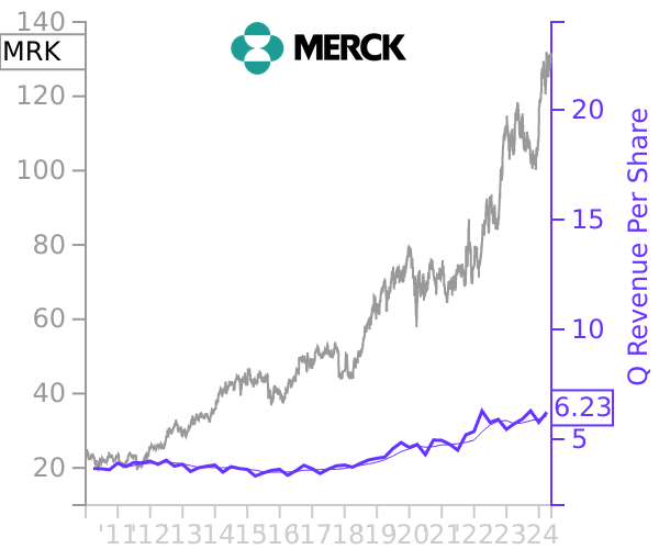 MRK stock chart compared to revenue