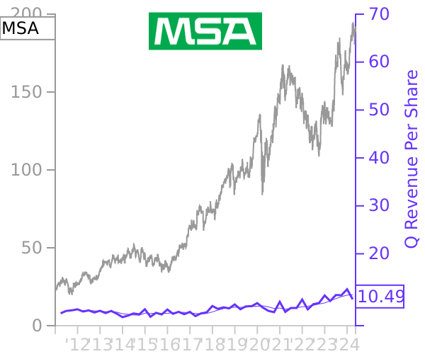 MSA stock chart compared to revenue