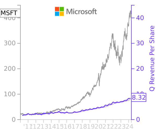 MSFT stock chart compared to revenue