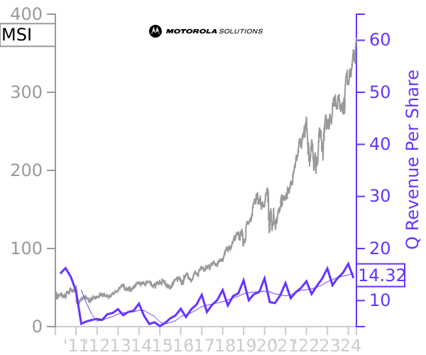 MSI stock chart compared to revenue